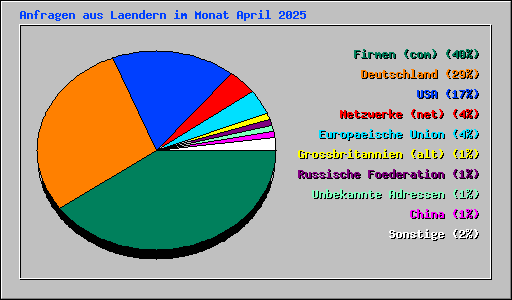Anfragen aus Laendern im Monat April 2025