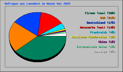 Anfragen aus Laendern im Monat Mai 2025
