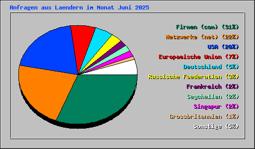 Anfragen aus Laendern im Monat Juni 2025