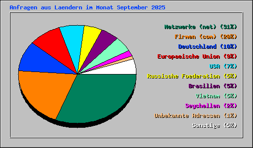 Anfragen aus Laendern im Monat September 2025