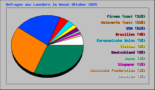 Anfragen aus Laendern im Monat Oktober 2025
