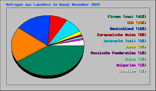 Anfragen aus Laendern im Monat November 2025
