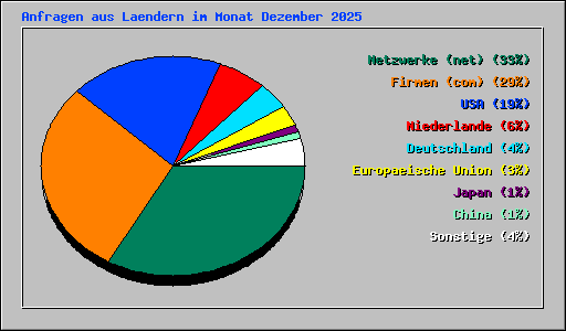 Anfragen aus Laendern im Monat Dezember 2025