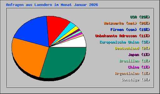 Anfragen aus Laendern im Monat Januar 2026