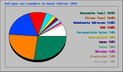 Anfragen aus Laendern im Monat Februar 2026
