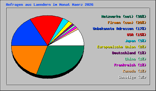 Anfragen aus Laendern im Monat Maerz 2026