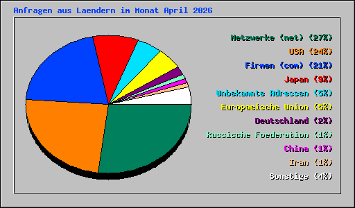 Anfragen aus Laendern im Monat April 2026