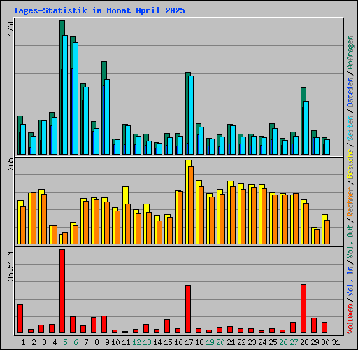 Tages-Statistik im Monat April 2025