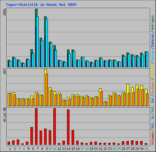 Tages-Statistik im Monat Mai 2025