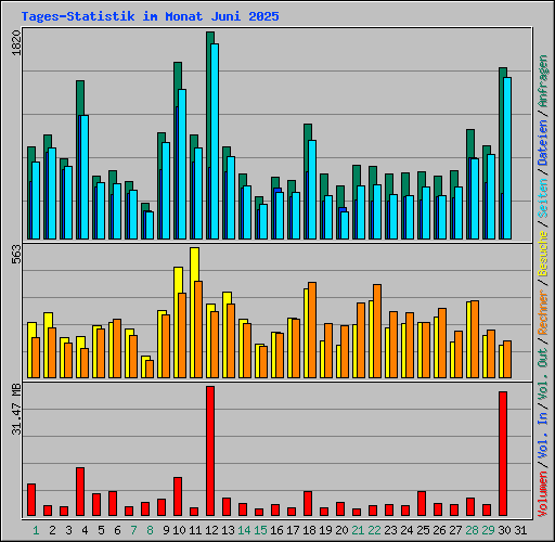 Tages-Statistik im Monat Juni 2025