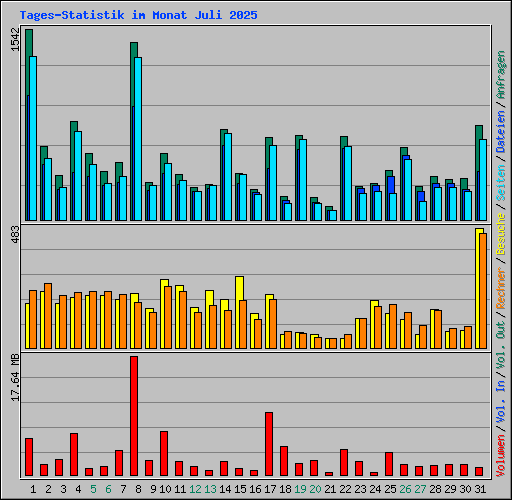 Tages-Statistik im Monat Juli 2025