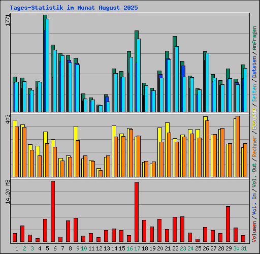 Tages-Statistik im Monat August 2025