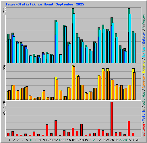 Tages-Statistik im Monat September 2025