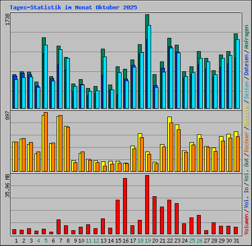 Tages-Statistik im Monat Oktober 2025