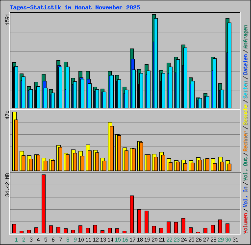 Tages-Statistik im Monat November 2025