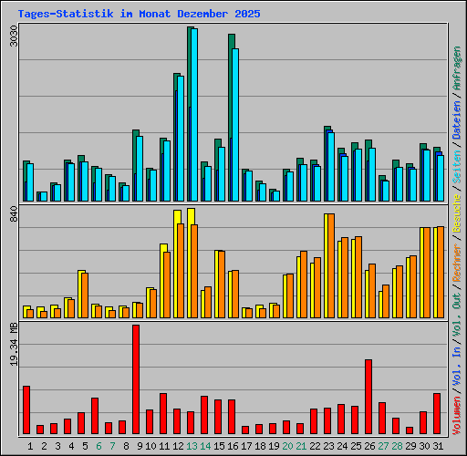 Tages-Statistik im Monat Dezember 2025