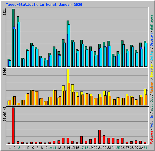 Tages-Statistik im Monat Januar 2026