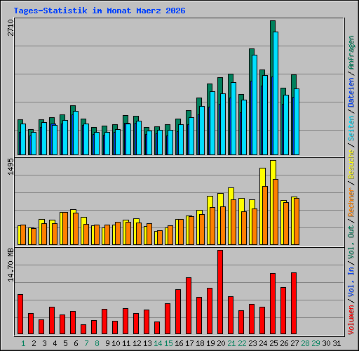 Tages-Statistik im Monat Maerz 2026