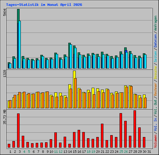 Tages-Statistik im Monat April 2026