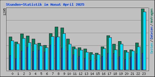 Stunden-Statistik im Monat April 2025