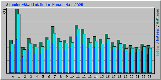 Stunden-Statistik im Monat Mai 2025