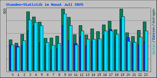 Stunden-Statistik im Monat Juli 2025