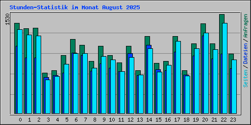 Stunden-Statistik im Monat August 2025