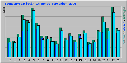 Stunden-Statistik im Monat September 2025