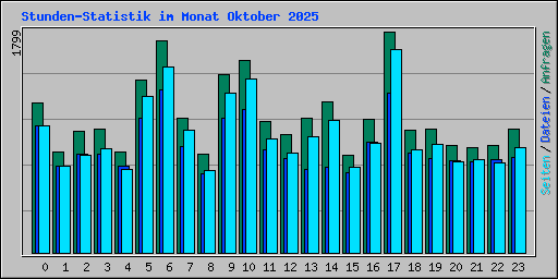 Stunden-Statistik im Monat Oktober 2025