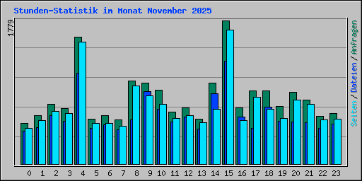 Stunden-Statistik im Monat November 2025
