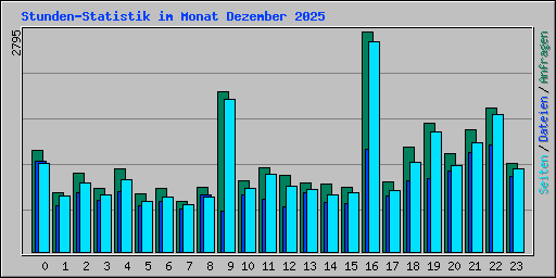 Stunden-Statistik im Monat Dezember 2025
