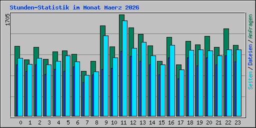 Stunden-Statistik im Monat Maerz 2026