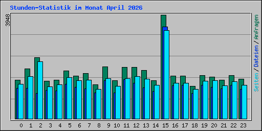 Stunden-Statistik im Monat April 2026