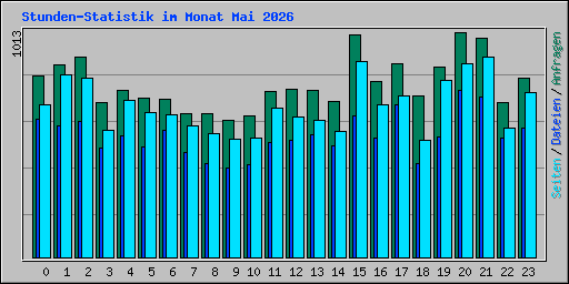 Stunden-Statistik im Monat Mai 2026