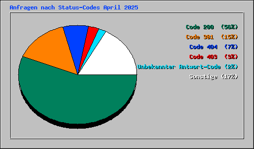 Anfragen nach Status-Codes April 2025