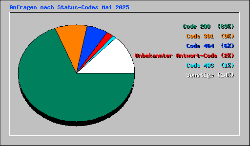 Anfragen nach Status-Codes Mai 2025