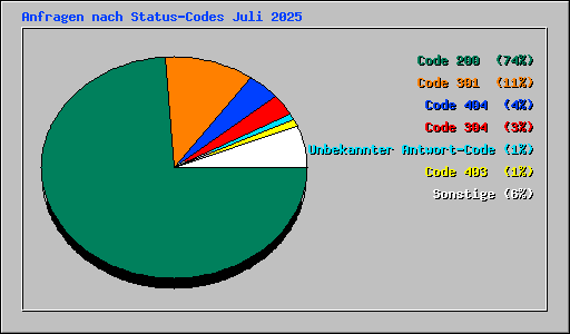 Anfragen nach Status-Codes Juli 2025