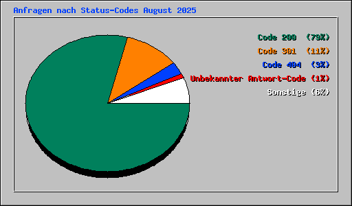 Anfragen nach Status-Codes August 2025