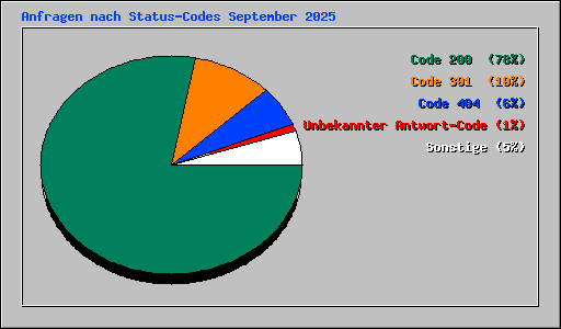 Anfragen nach Status-Codes September 2025