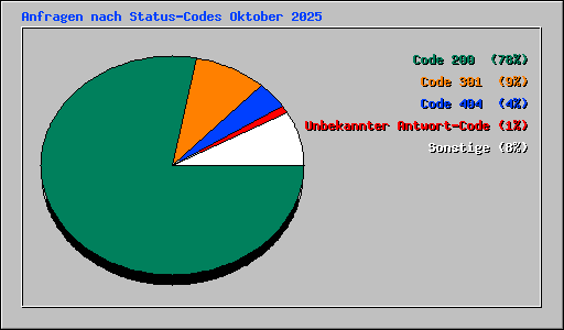 Anfragen nach Status-Codes Oktober 2025