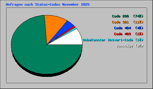 Anfragen nach Status-Codes November 2025