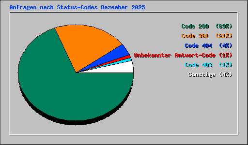 Anfragen nach Status-Codes Dezember 2025
