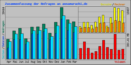 Zusammenfassung der Anfragen an annamuruchi.de